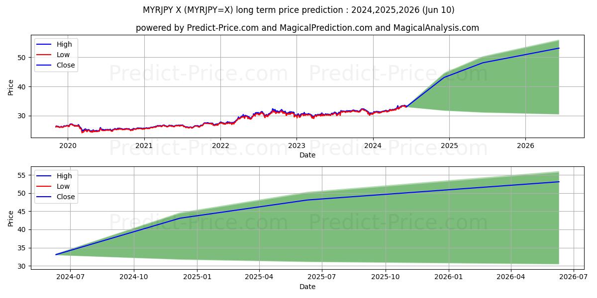 MYR/JPY long term price prediction: 2024,2025,2026|MYRJPY=X: 40.4851