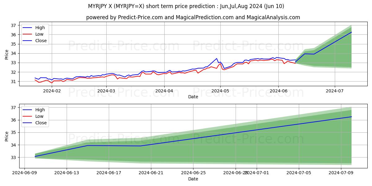 MYR/JPY short term price prediction: May,Jun,Jul 2024|MYRJPY=X: 40.49