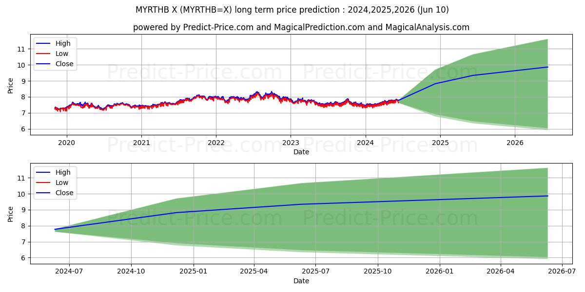 MYR/THB long term price prediction: 2024,2025,2026|MYRTHB=X: 9.1535