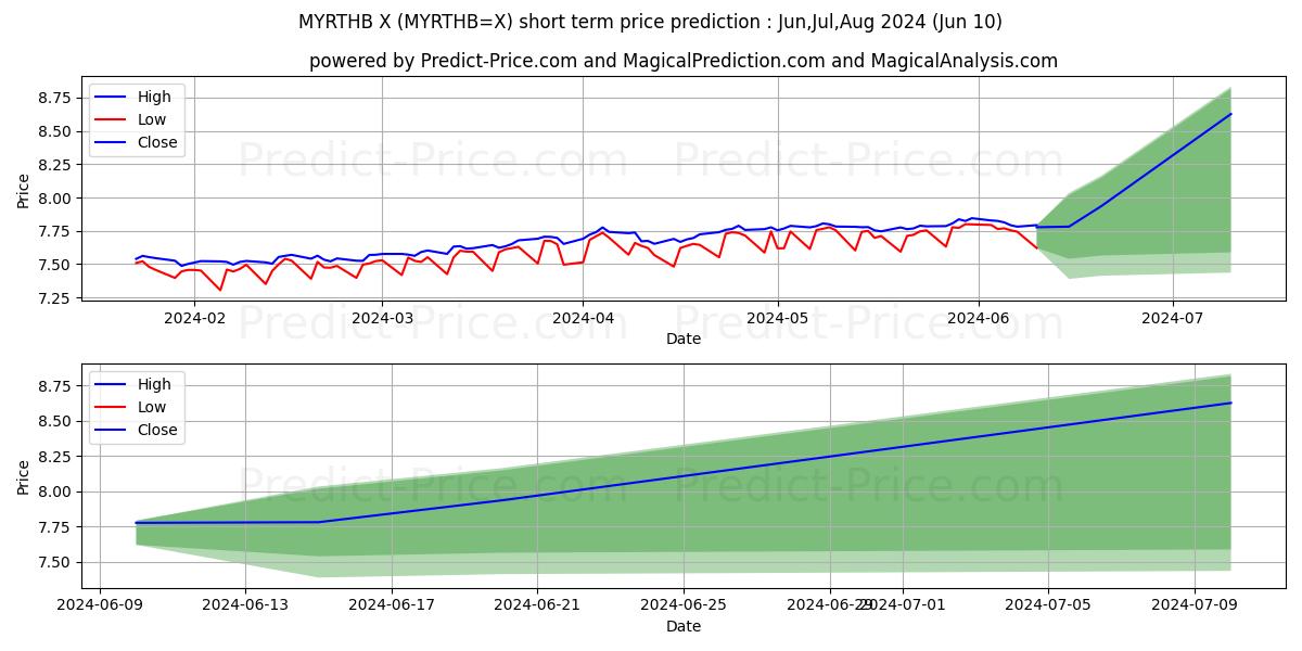 MYR/THB short term price prediction: May,Jun,Jul 2024|MYRTHB=X: 9.15