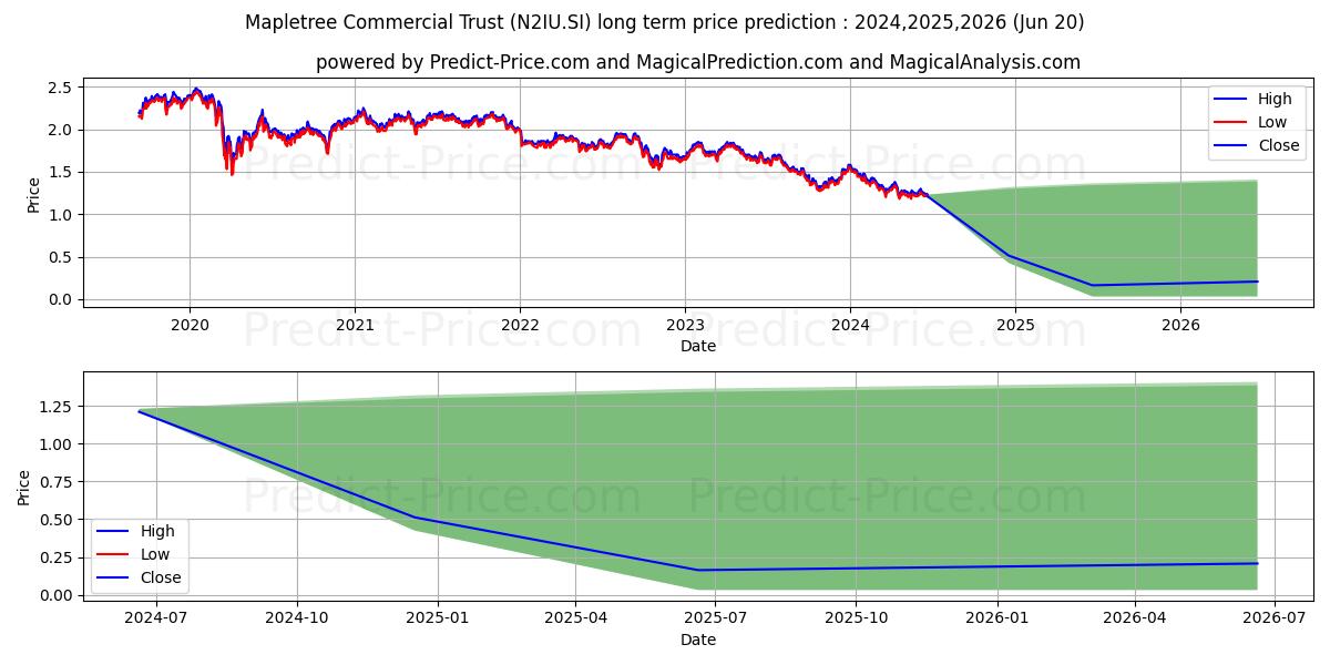 Mapletree Com Tr stock long term price prediction: 2024,2025,2026|N2IU.SI: 1.5088