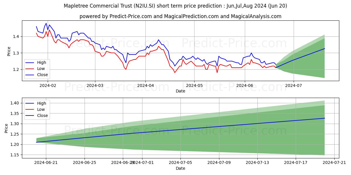 Mapletree Com Tr stock short term price prediction: May,Jun,Jul 2024|N2IU.SI: 1.51