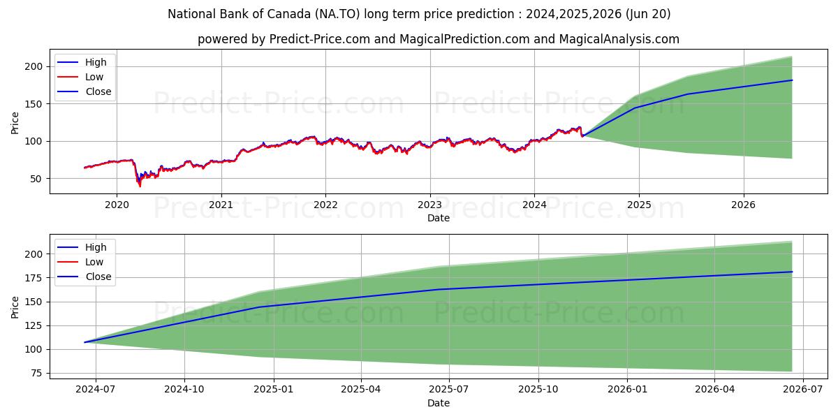 NATIONAL BANK OF CANADA stock long term price prediction: 2024,2025,2026|NA.TO: 179.2637