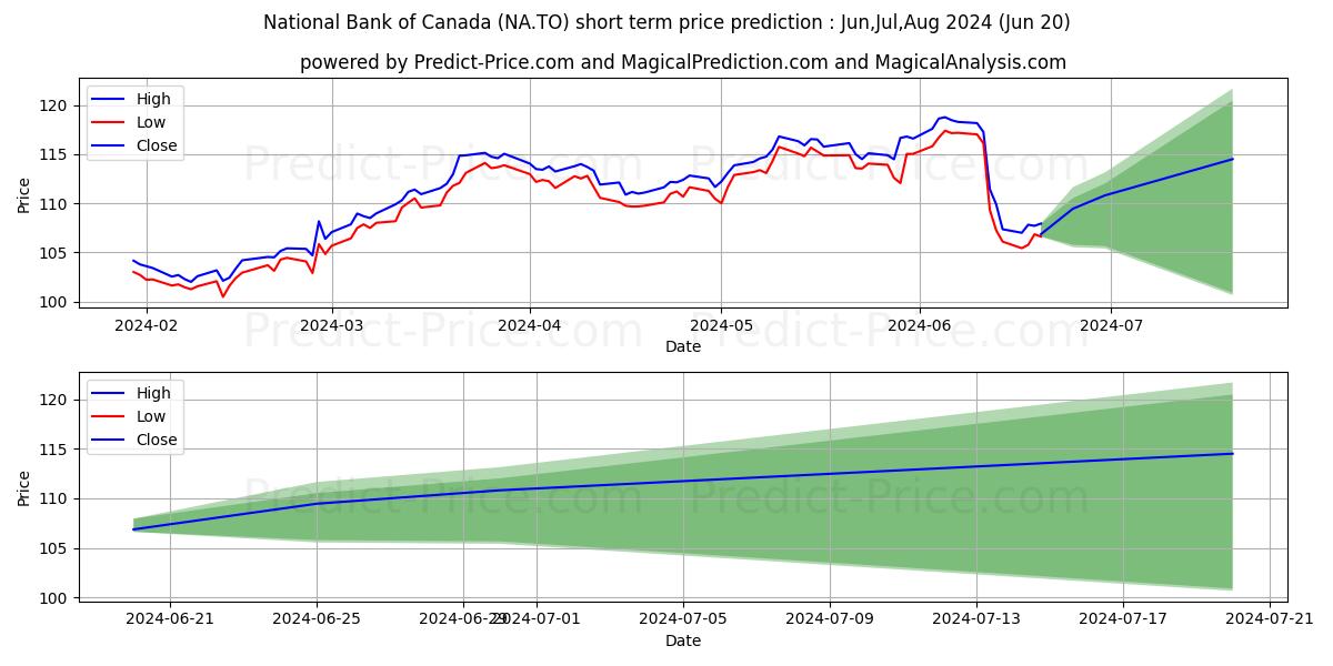 NATIONAL BANK OF CANADA stock short term price prediction: May,Jun,Jul 2024|NA.TO: 179.26