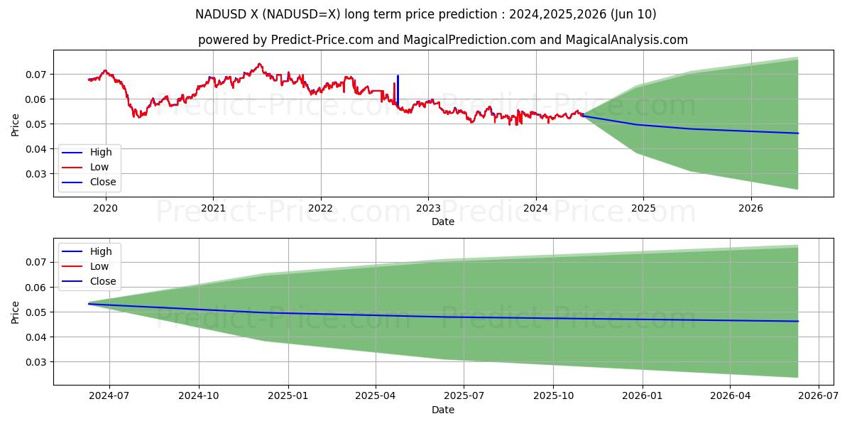 NAD/USD long term price prediction: 2024,2025,2026|NADUSD=X: 0.0638