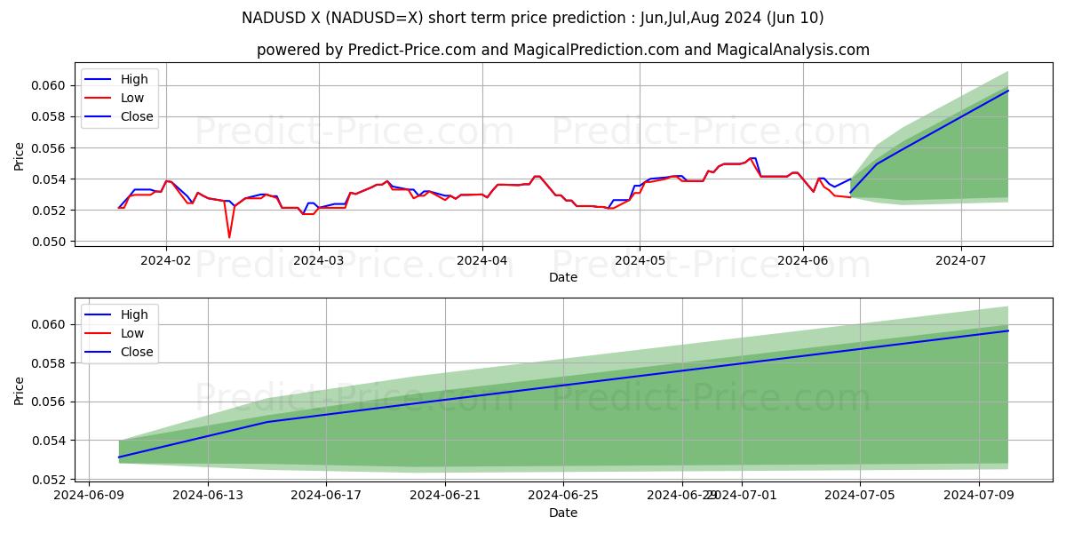 NAD/USD short term price prediction: May,Jun,Jul 2024|NADUSD=X: 0.064