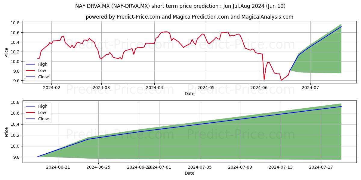 OPERADORA DE FONDOS NAFINSA SA  stock short term price prediction: Jul,Aug,Sep 2024|NAF-DRVA.MX: 13.77