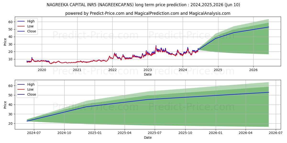 NAGREEKA CAPITAL & stock long term price prediction: 2024,2025,2026|NAGREEKCAP.NS: 35.1171