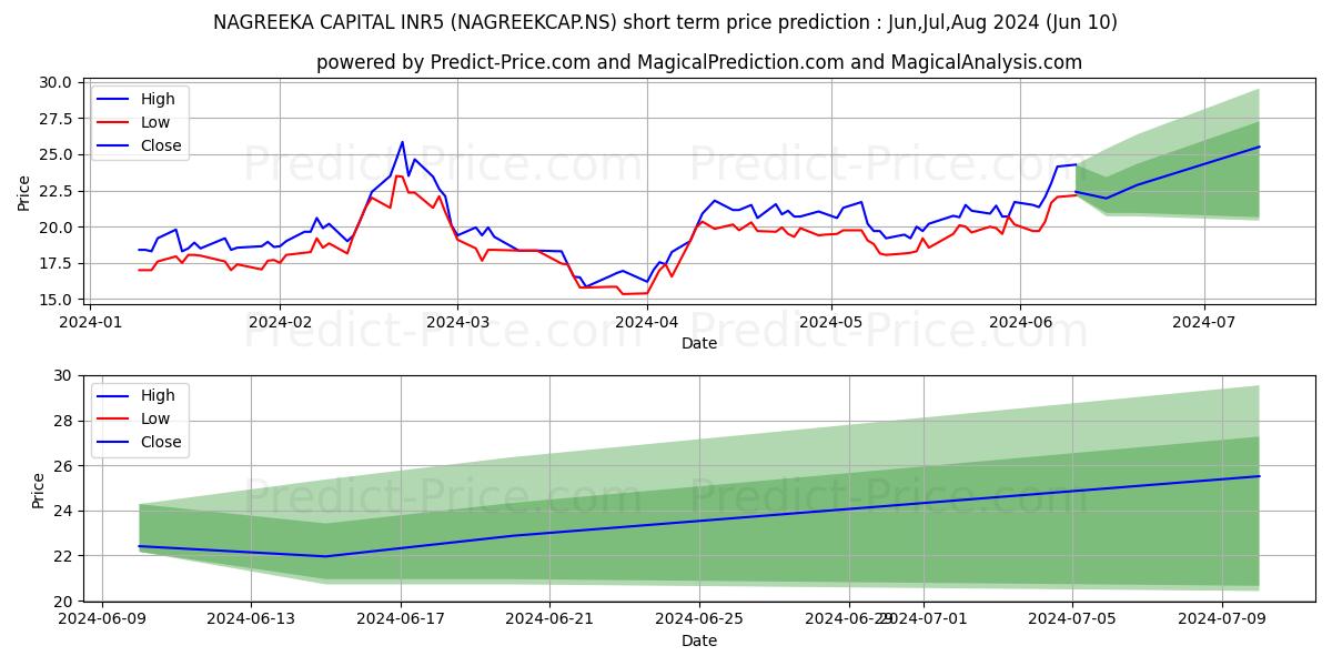 NAGREEKA CAPITAL & stock short term price prediction: May,Jun,Jul 2024|NAGREEKCAP.NS: 35.12