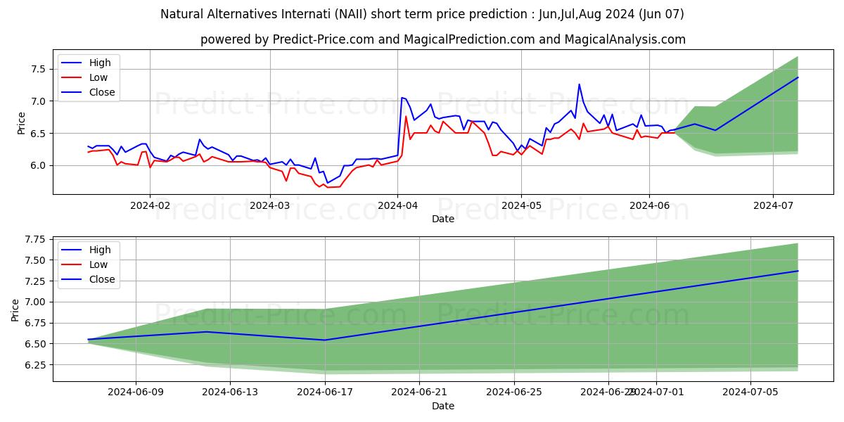 Natural Alternatives Internatio stock short term price prediction: May,Jun,Jul 2024|NAII: 7.45