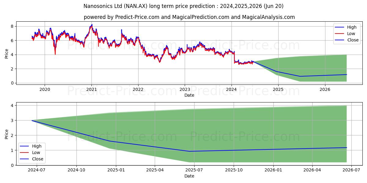 NANOSONICS FPO stock long term price prediction: 2024,2025,2026|NAN.AX: 3.2234