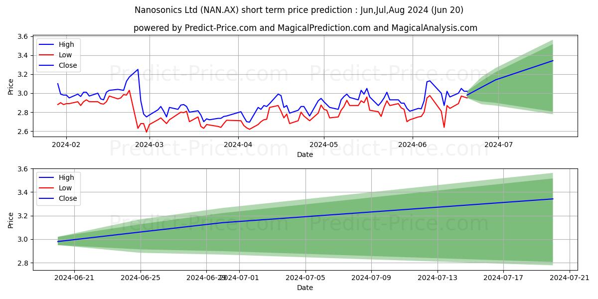 NANOSONICS FPO stock short term price prediction: May,Jun,Jul 2024|NAN.AX: 3.22
