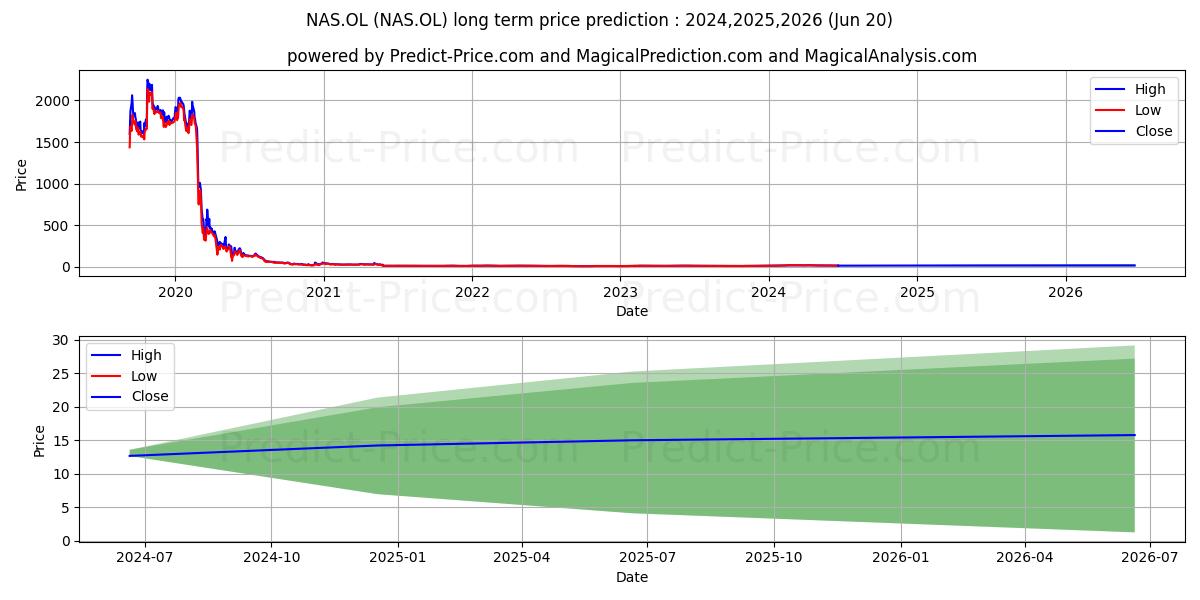 NORWEGIAN AIR SHUT stock long term price prediction: 2024,2025,2026|NAS.OL: 29.1575
