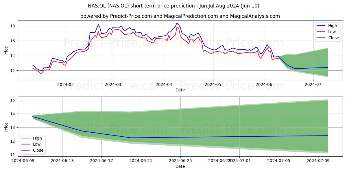 NORWEGIAN AIR SHUT stock short term price prediction: May,Jun,Jul 2024|NAS.OL: 29.1575398445129394531250000000000