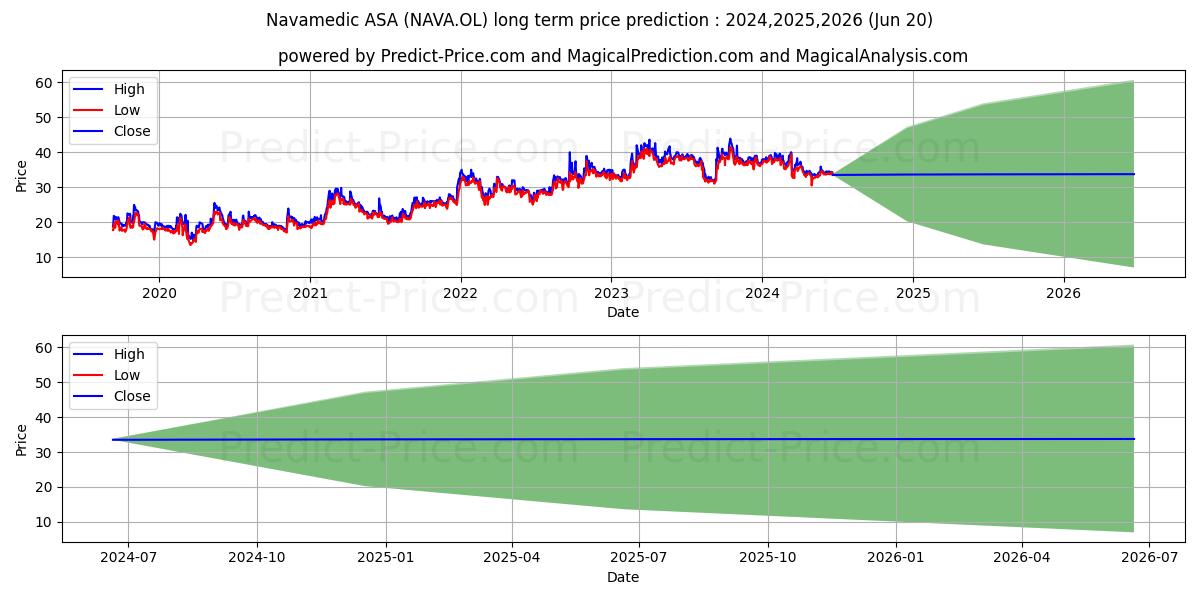 NAVAMEDIC ASA stock long term price prediction: 2024,2025,2026|NAVA.OL: 57.0541