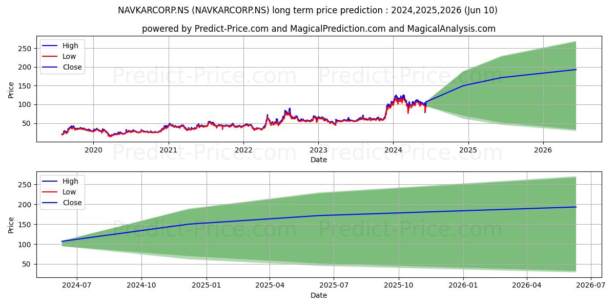 NAVKAR CORPORATION stock long term price prediction: 2024,2025,2026|NAVKARCORP.NS: 200.1758