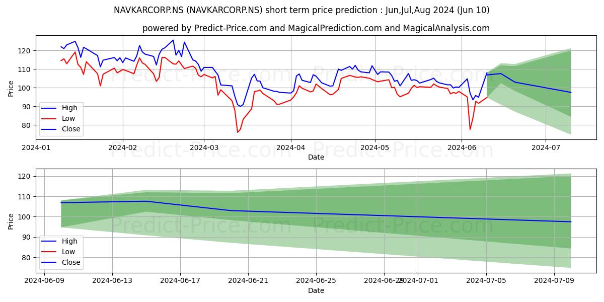 NAVKAR CORPORATION stock short term price prediction: May,Jun,Jul 2024|NAVKARCORP.NS: 200.18