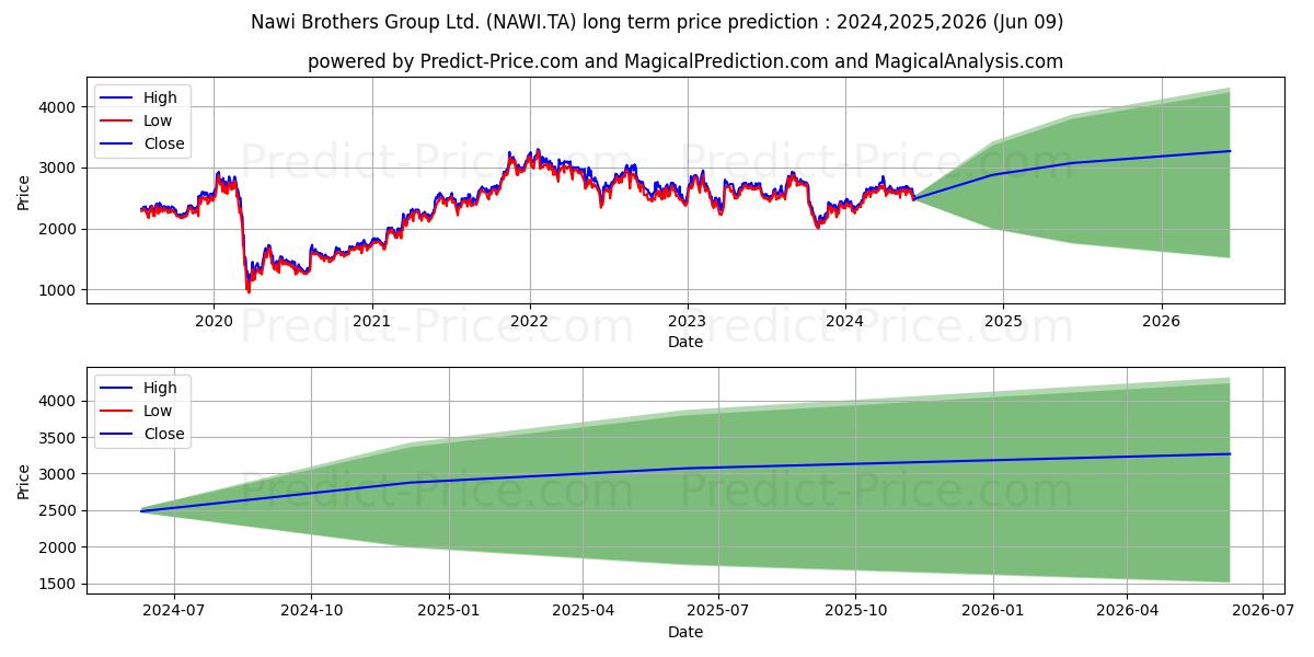 NAWI BROTHERS GROU stock long term price prediction: 2024,2025,2026|NAWI.TA: 3727.6557