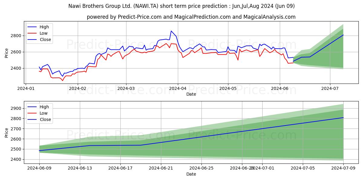 NAWI BROTHERS GROU stock short term price prediction: May,Jun,Jul 2024|NAWI.TA: 3,727.6556938171388537739403545856476