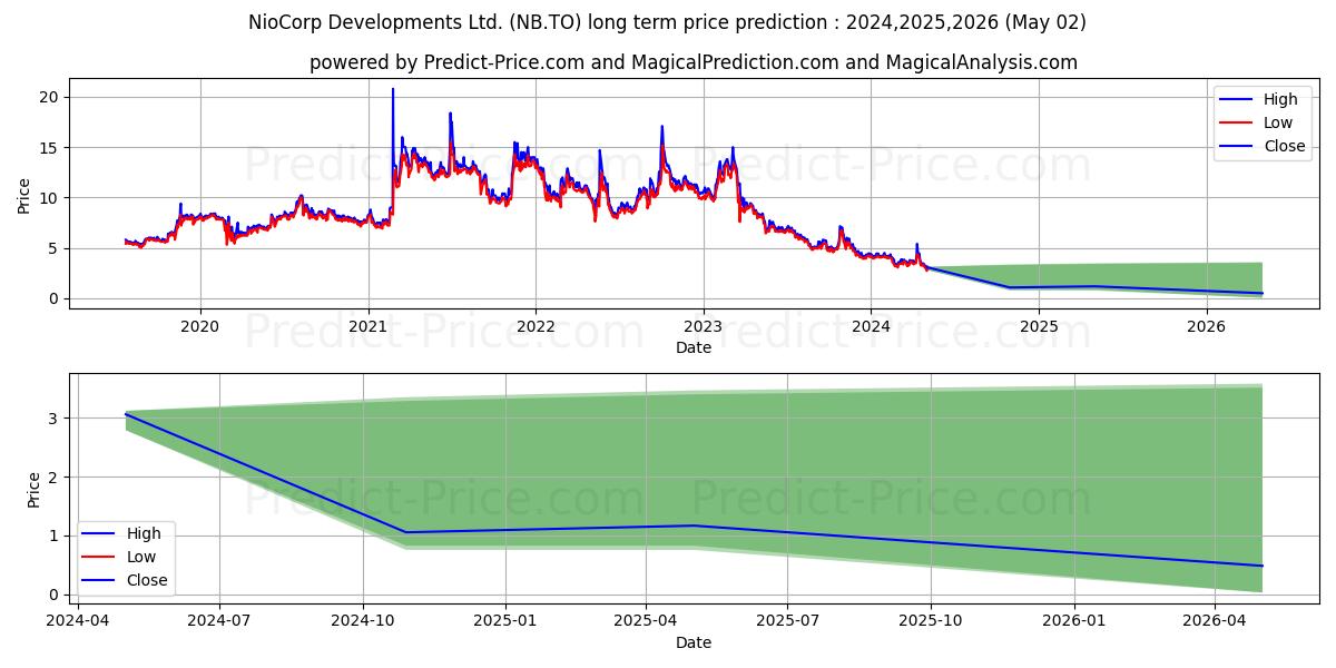 NIOCORP DEVELOPMENTS LTD stock long term price prediction: 2024,2025,2026|NB.TO: 4.4036