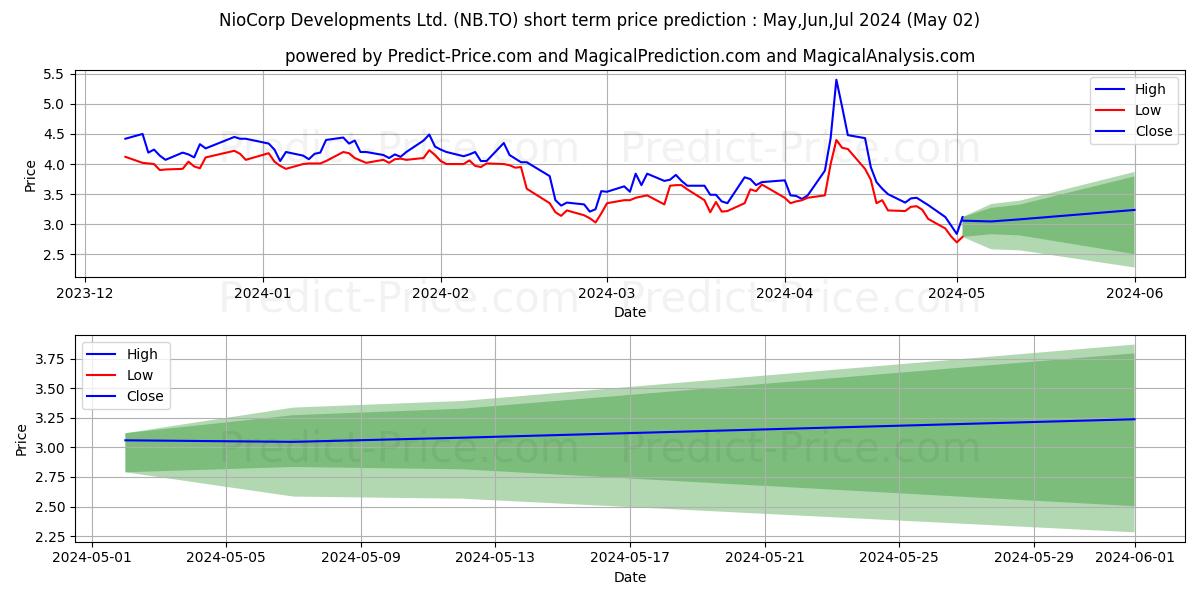 NIOCORP DEVELOPMENTS LTD stock short term price prediction: May,Jun,Jul 2024|NB.TO: 4.40