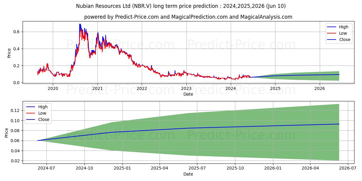 NUBIAN RESOURCES LTD stock long term price prediction: 2024,2025,2026|NBR.V: 0.1693