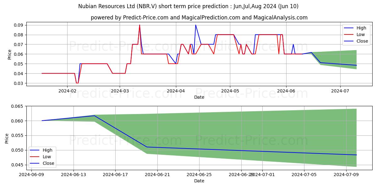 NUBIAN RESOURCES LTD stock short term price prediction: May,Jun,Jul 2024|NBR.V: 0.169