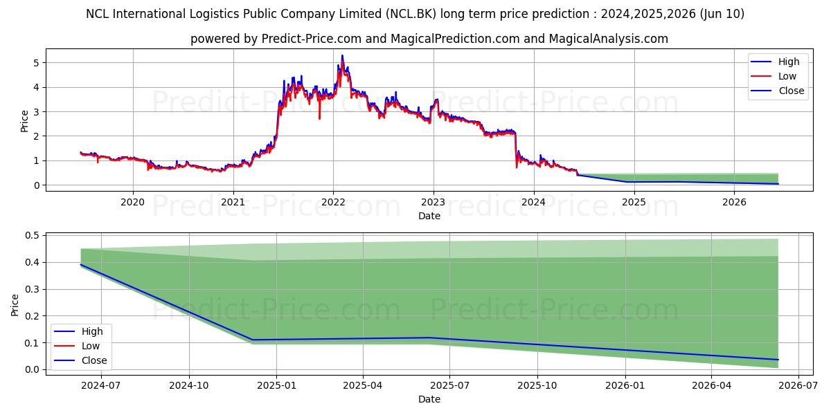 NCL INTERNATIONAL LOGISTICS stock long term price prediction: 2024,2025,2026|NCL.BK: 0.8292