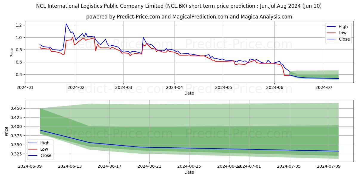 NCL INTERNATIONAL LOGISTICS stock short term price prediction: May,Jun,Jul 2024|NCL.BK: 0.83