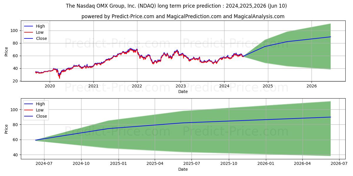 Nasdaq, Inc. stock long term price prediction: 2024,2025,2026|NDAQ: 83.4757