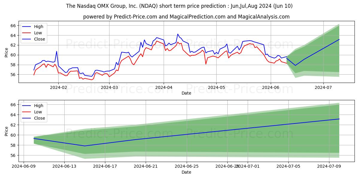 Nasdaq, Inc. stock short term price prediction: May,Jun,Jul 2024|NDAQ: 83.48