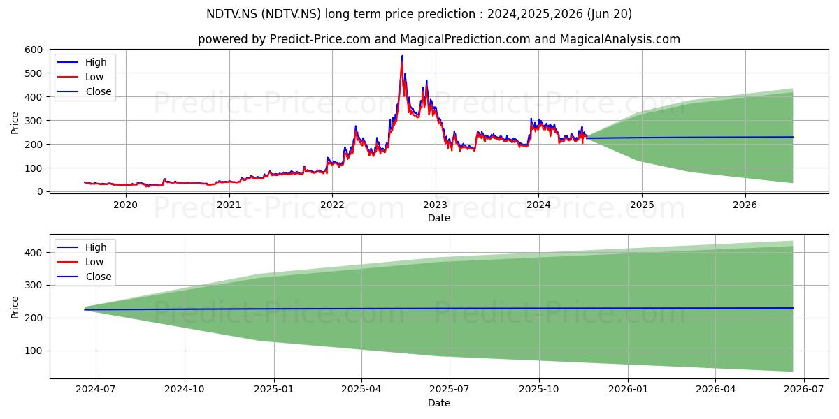 NEW DELHI TELEVISI stock long term price prediction: 2024,2025,2026|NDTV.NS: 365.1751
