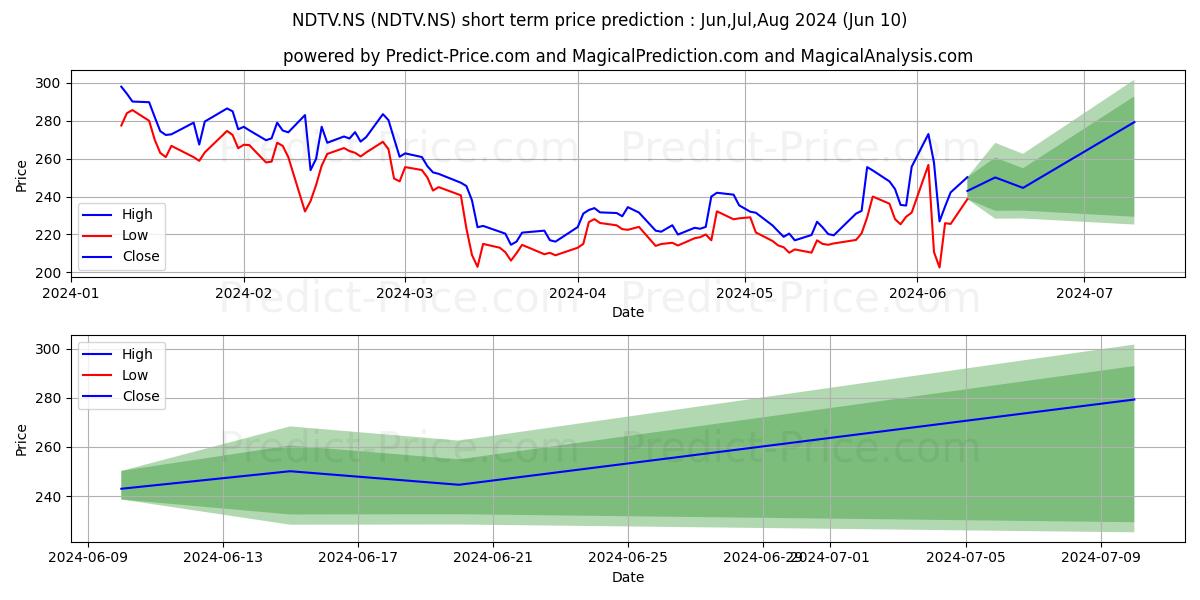 NEW DELHI TELEVISI stock short term price prediction: May,Jun,Jul 2024|NDTV.NS: 365.18