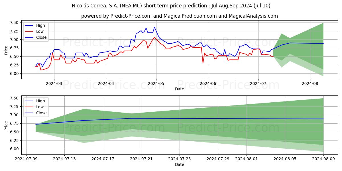 NICOLAS CORREA stock short term price prediction: Jul,Aug,Sep 2024|NEA.MC: 10.76