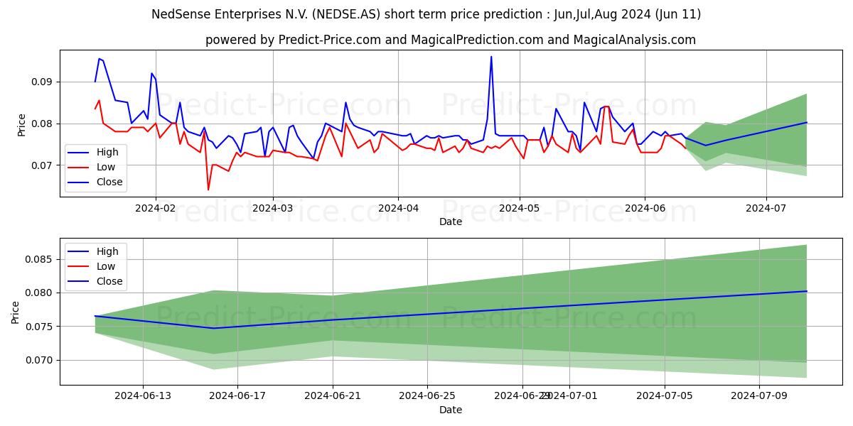 MKB Nedsense stock short term price prediction: May,Jun,Jul 2024|NEDSE.AS: 0.108