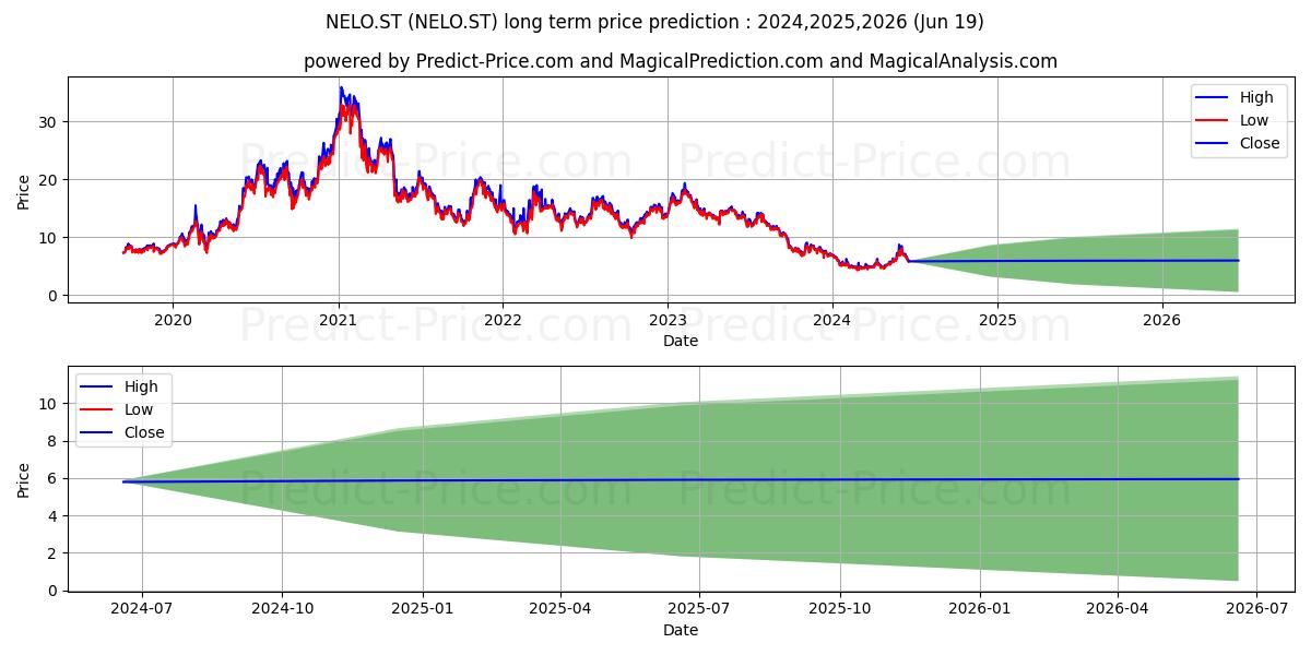 NELO.ST stock long term price prediction: 2024,2025,2026|NELO.ST: 5.7995