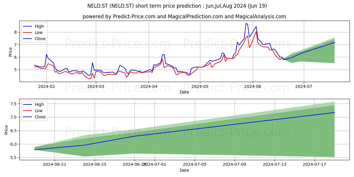NELO.ST stock short term price prediction: May,Jun,Jul 2024|NELO.ST: 5.80
