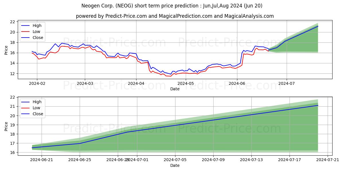Neogen Corporation stock short term price prediction: Jul,Aug,Sep 2024|NEOG: 17.31