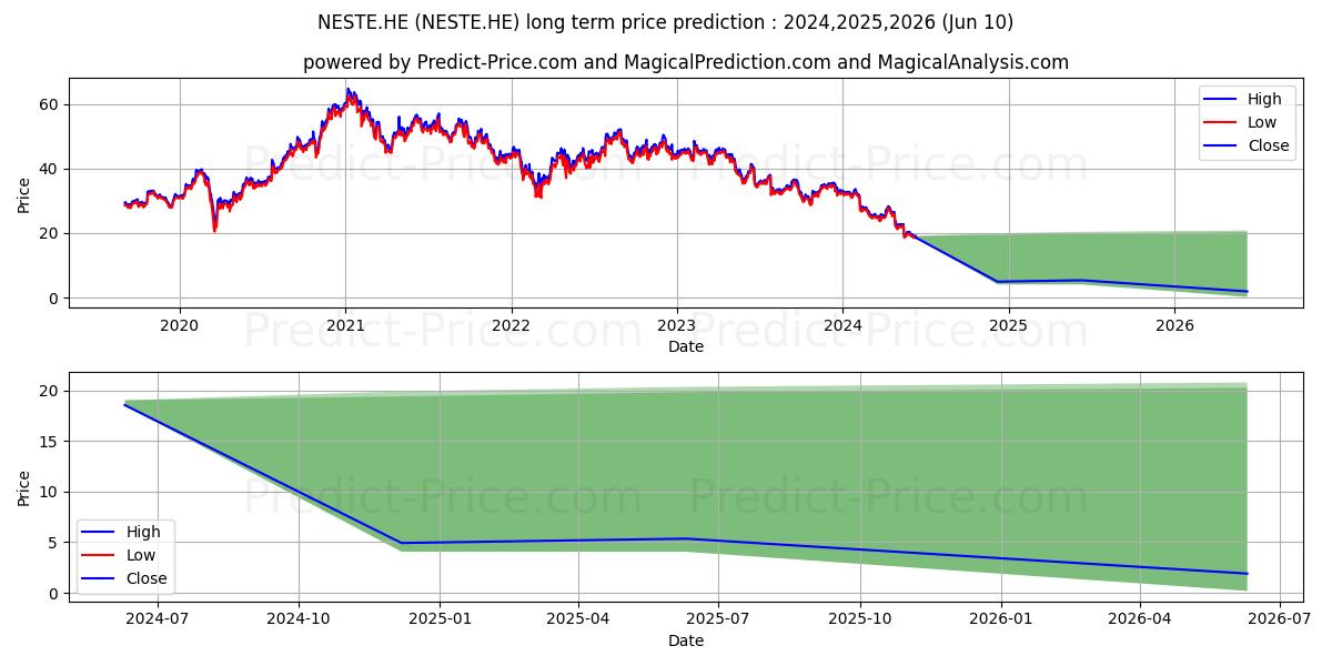 Neste Corporation stock long term price prediction: 2024,2025,2026|NESTE.HE: 26.8082