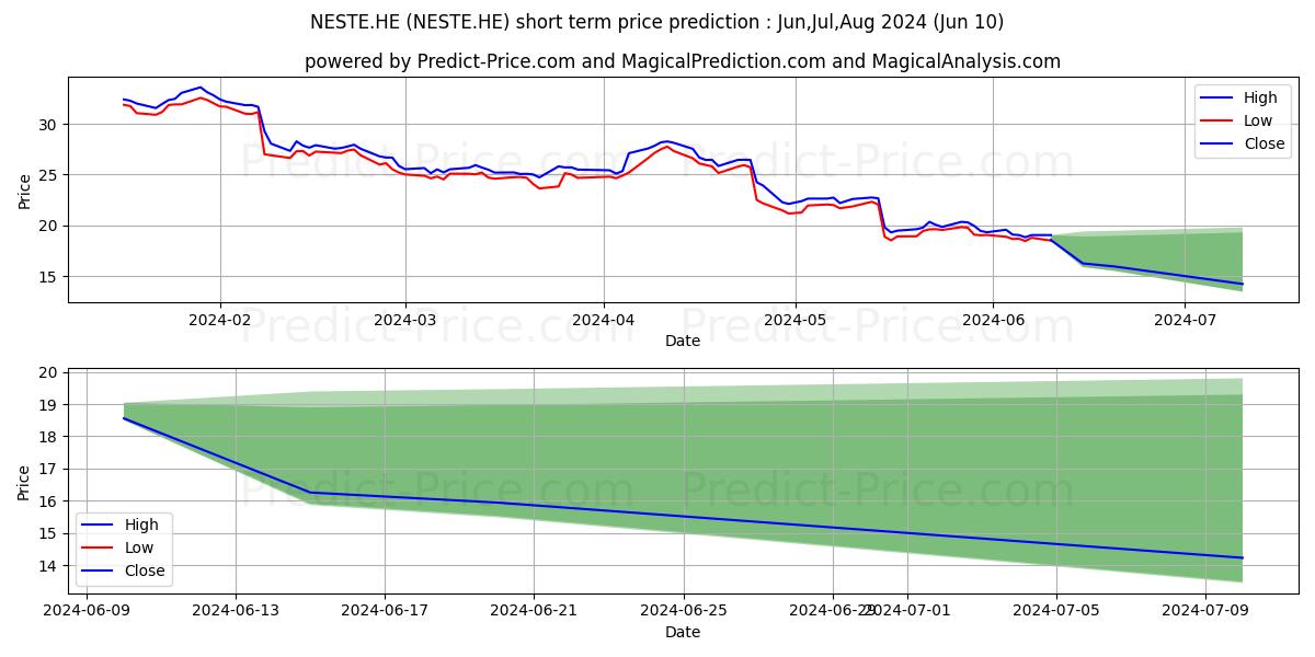 Neste Corporation stock short term price prediction: May,Jun,Jul 2024|NESTE.HE: 26.81