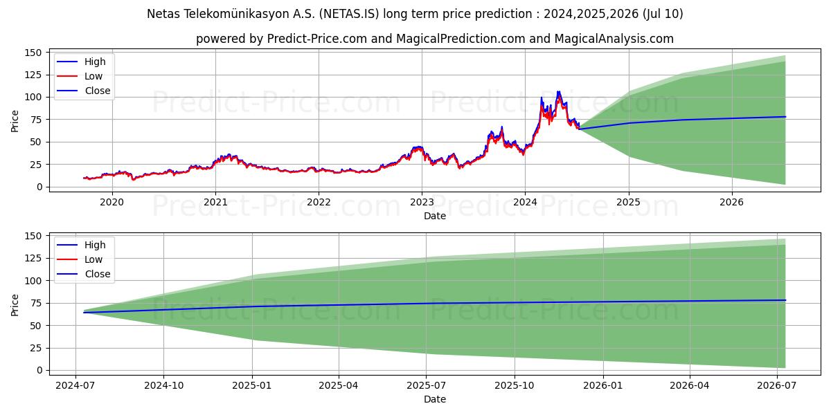 NETAS TELEKOM. stock long term price prediction: 2024,2025,2026|NETAS.IS: 147.9593