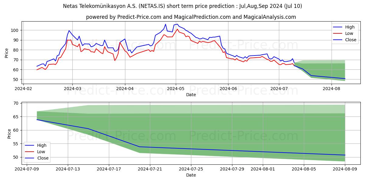 NETAS TELEKOM. stock short term price prediction: Jul,Aug,Sep 2024|NETAS.IS: 147.96