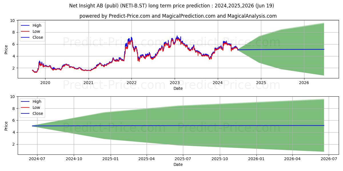 Net Insight AB ser. B stock long term price prediction: 2024,2025,2026|NETI-B.ST: 8.8226