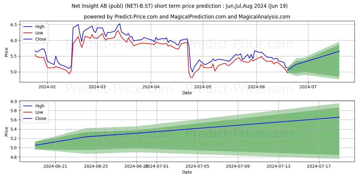 Net Insight AB ser. B stock short term price prediction: May,Jun,Jul 2024|NETI-B.ST: 8.82