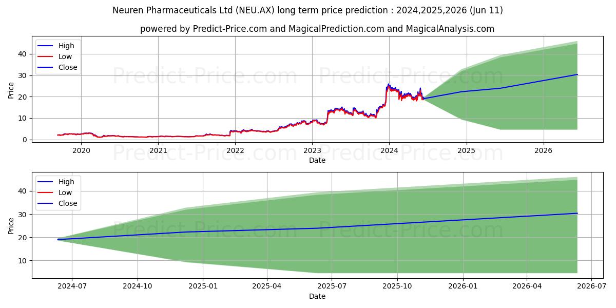NEUREN FPO NZ stock long term price prediction: 2024,2025,2026|NEU.AX: 35.3669
