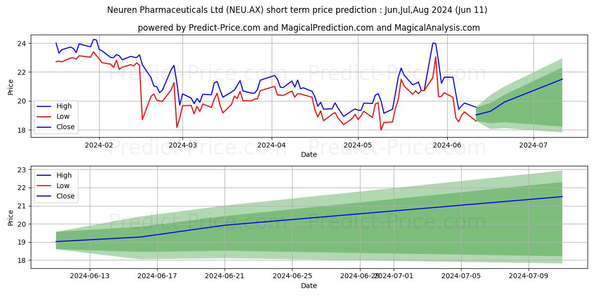 NEUREN FPO NZ stock short term price prediction: May,Jun,Jul 2024|NEU.AX: 35.37