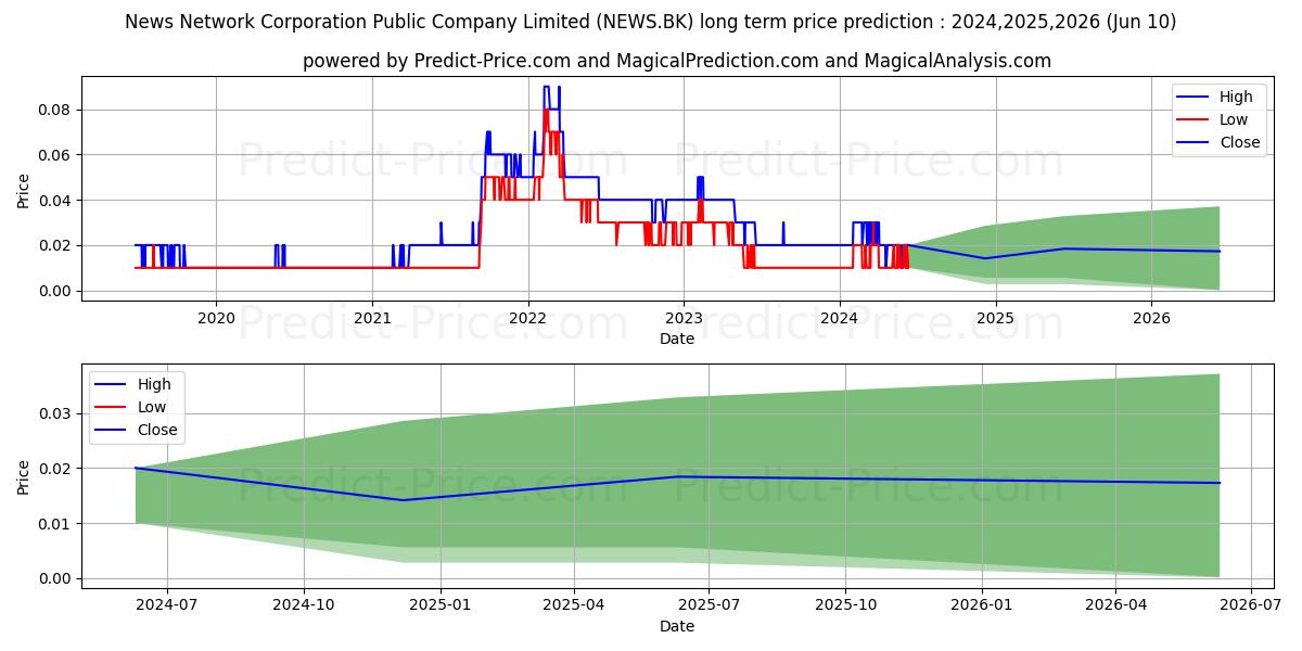 NEWS NETWORK CORPORATION PUBLIC stock long term price prediction: 2024,2025,2026|NEWS.BK: 0.0555