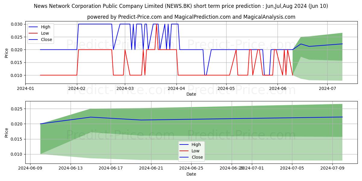 NEWS NETWORK CORPORATION PUBLIC stock short term price prediction: May,Jun,Jul 2024|NEWS.BK: 0.055