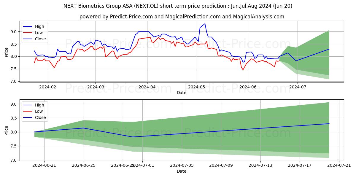 NEXT BIOMETRICS GR stock short term price prediction: May,Jun,Jul 2024|NEXT.OL: 15.35