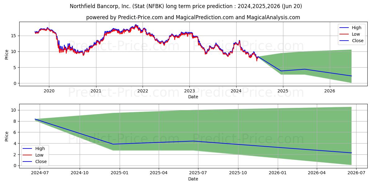 Northfield Bancorp, Inc. stock long term price prediction: 2024,2025,2026|NFBK: 11.4518